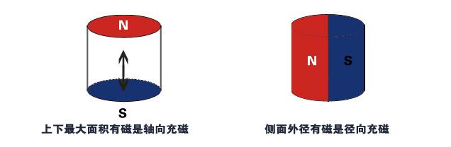 強(qiáng)力磁鐵充磁方向不同，磁鐵的磁力是否一致呢？