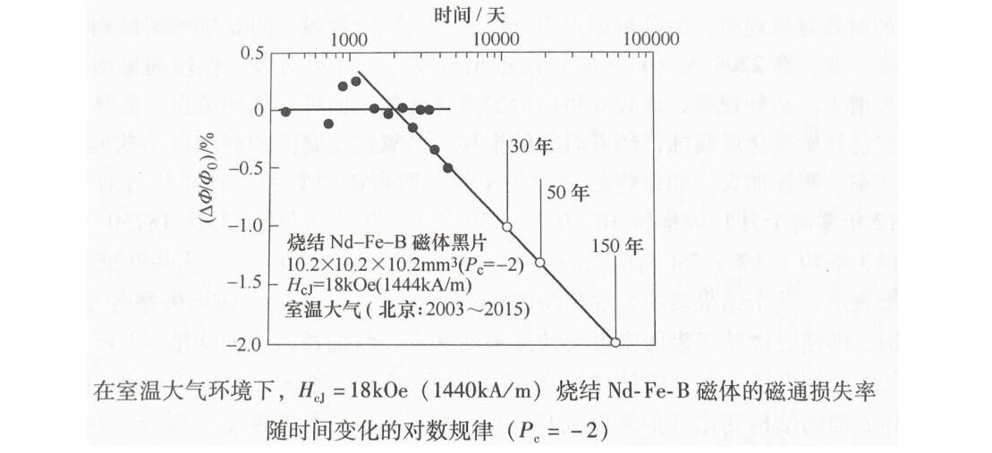 磁鐵壽命多少年，磁鐵的壽命是無限的嗎